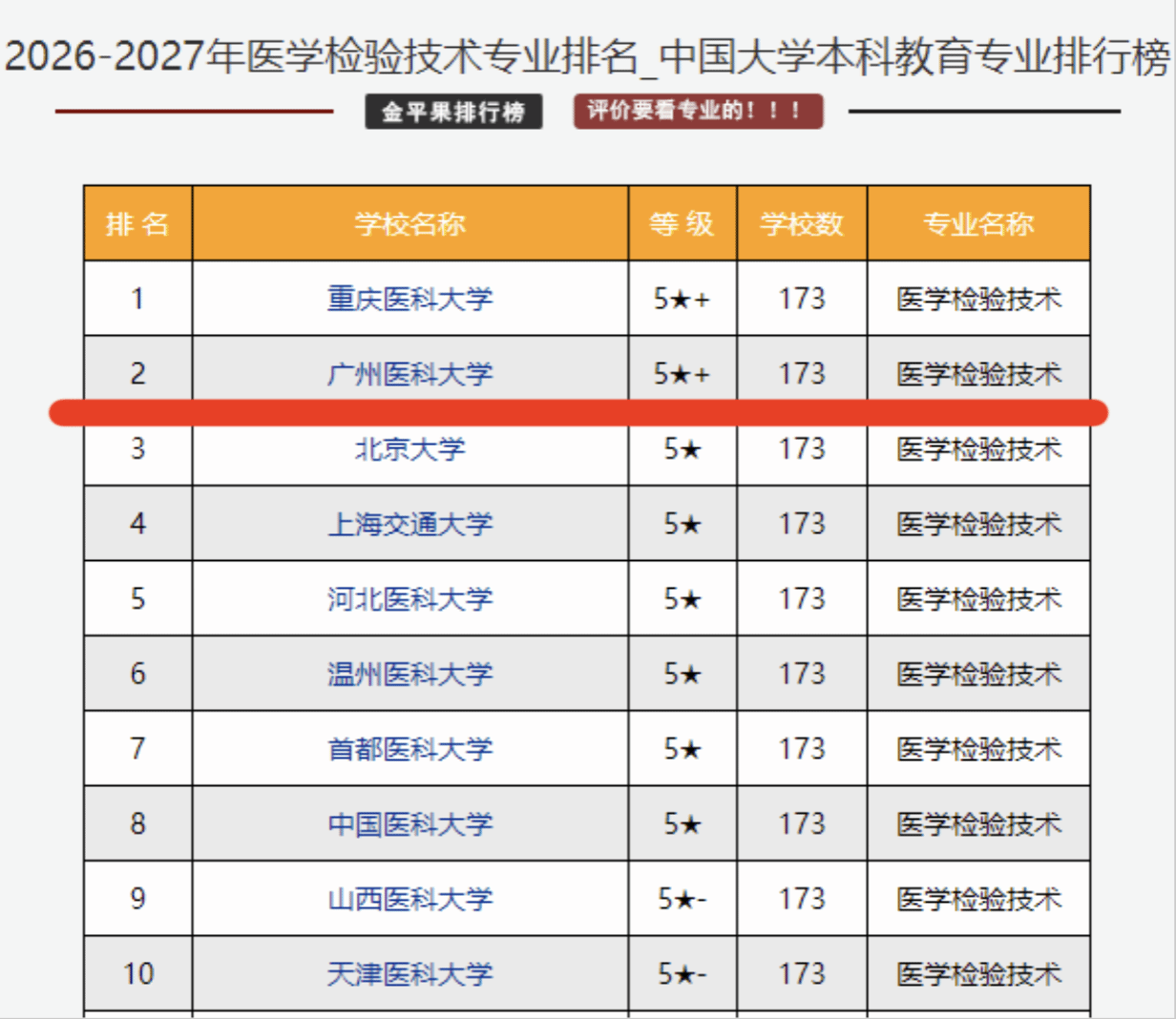 金域检验学院医学检验技术专业跃居全国第二名